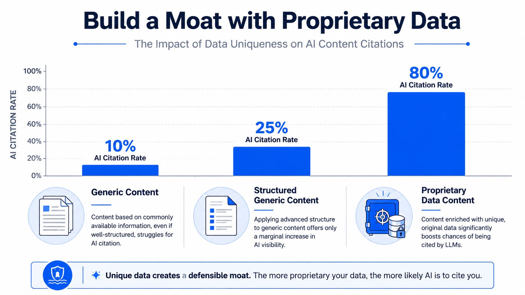 A bar chart showing how proprietary data significantly increases the AI citation rate of content.