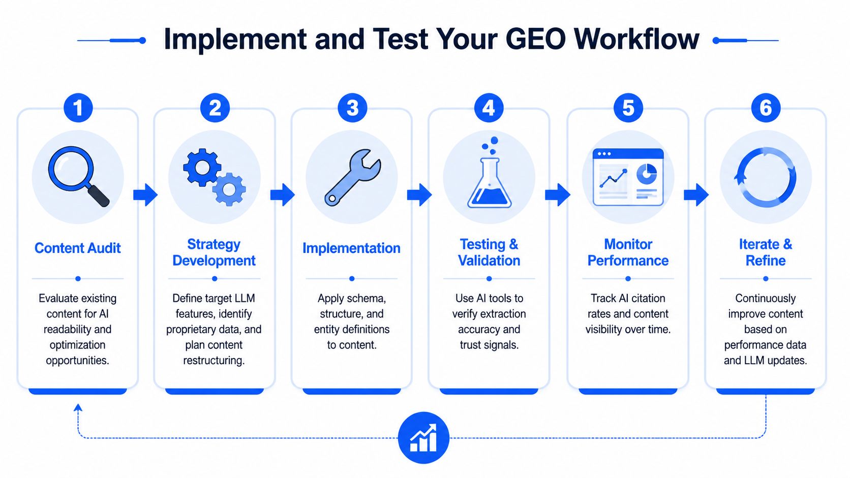 A flowchart showing a six-step workflow for implementing and testing Generative Engine Optimization strategies.