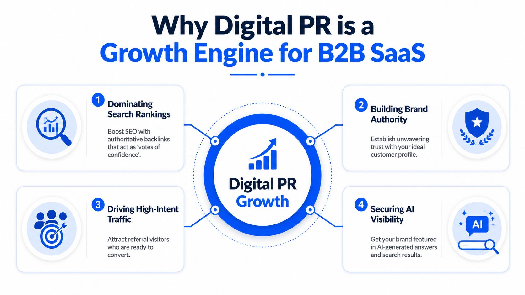 A diagram illustrating how digital PR acts as a growth engine for B2B SaaS companies.