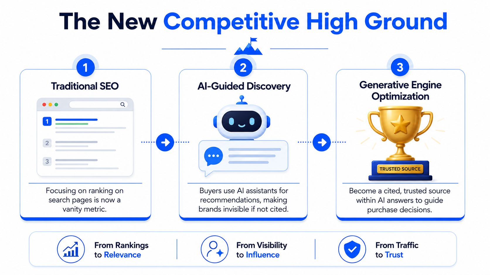 A diagram illustrating the shift from traditional SEO to generative engine optimization and AI-guided brand discovery.