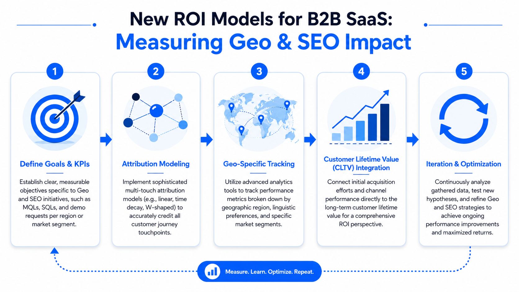 A five-step infographic showing the ROI process for measuring B2B SaaS Geo and SEO impact.