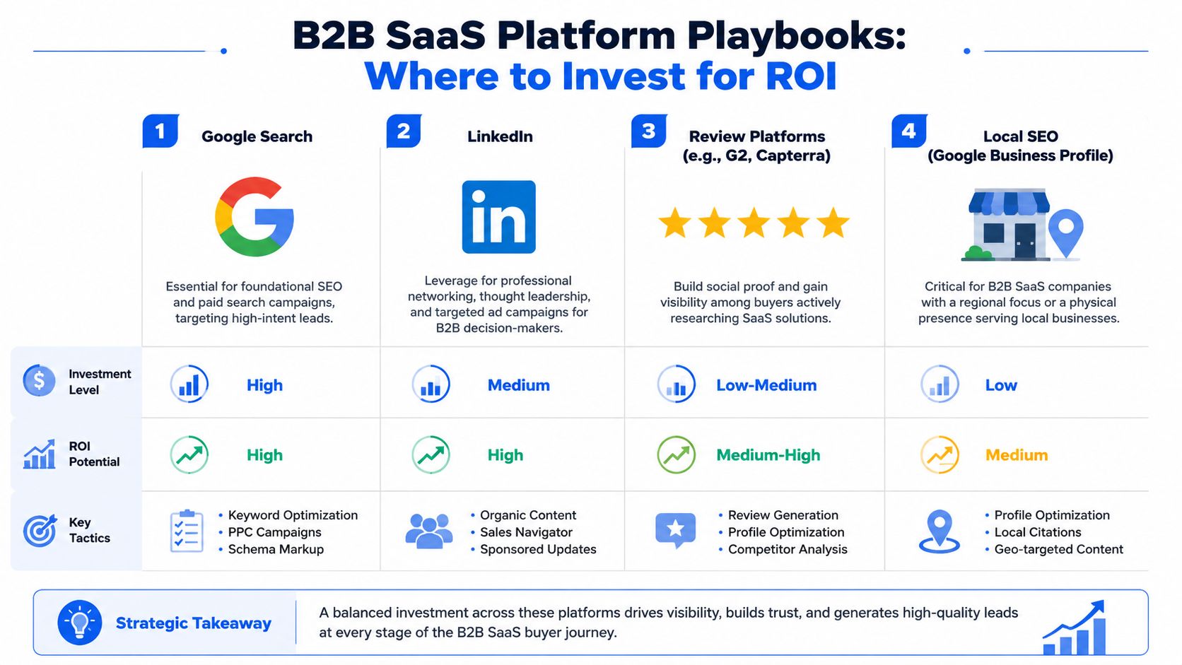 An infographic titled B2B SaaS Platform Playbooks outlining investment strategies for Google, LinkedIn, review platforms, and local SEO.