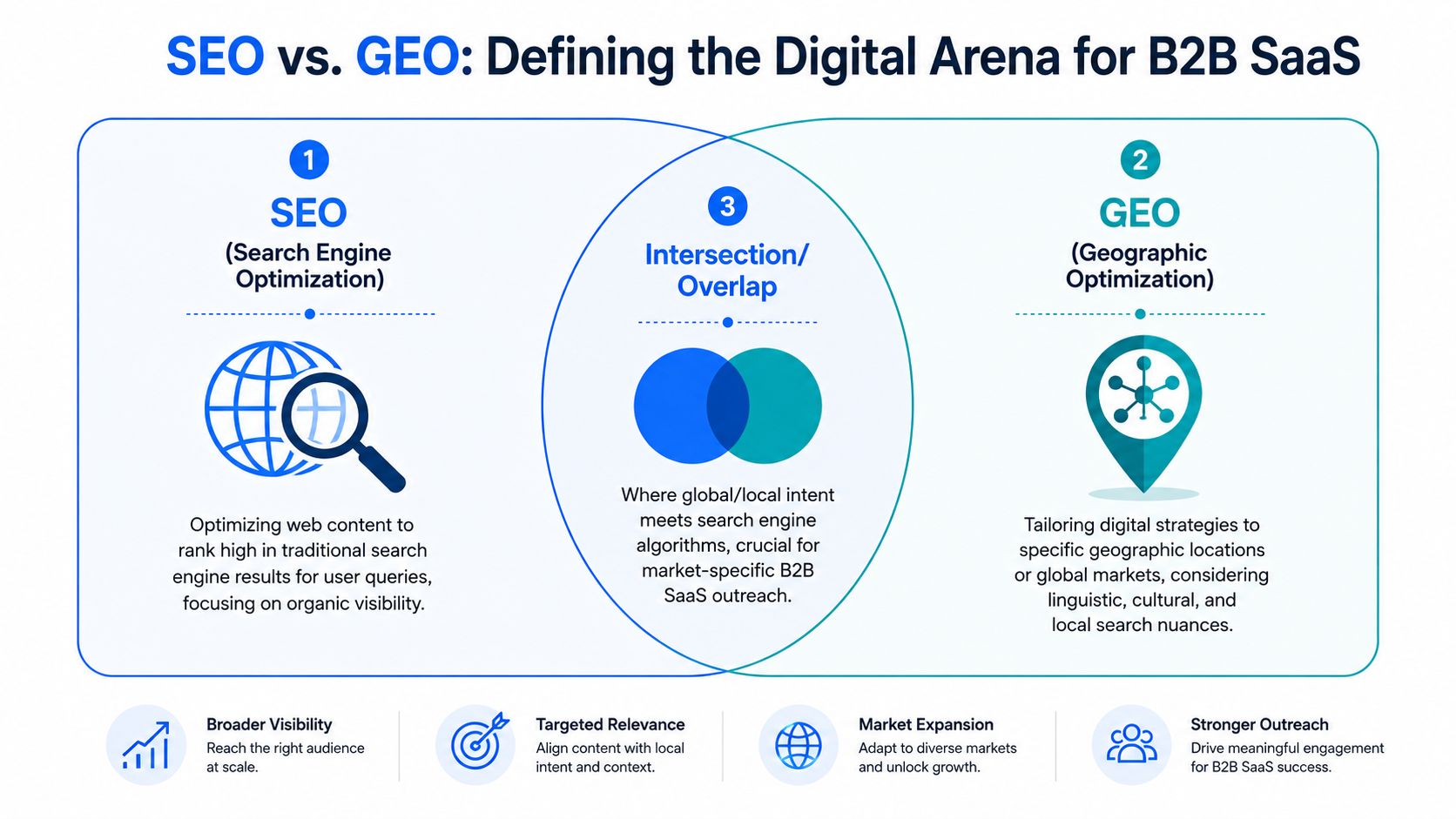 A diagram comparing SEO and GEO strategies for B2B SaaS, highlighting their definitions and intersection points.
