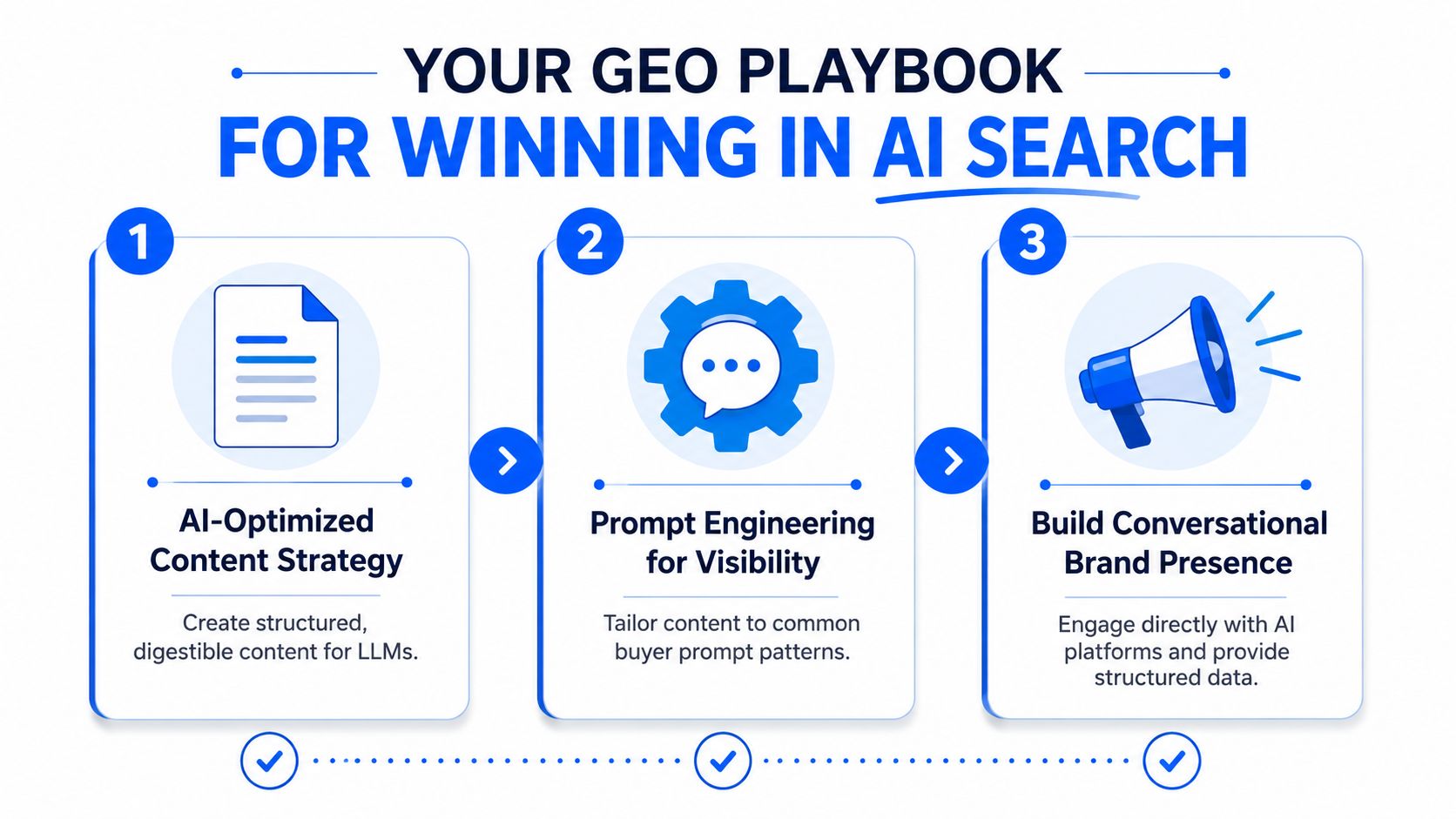 A three-step infographic titled Your Geo Playbook for Winning in AI Search explaining content strategy and branding.