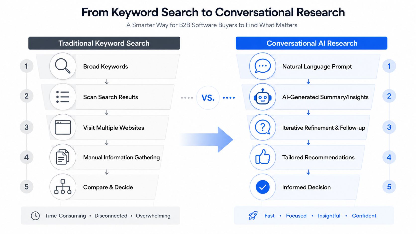 A comparison chart showing the evolution from manual keyword search to conversational AI research for B2B software buyers.