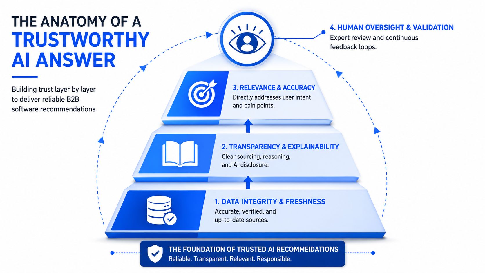 A pyramid diagram showing the layers required to build a trustworthy AI answer for B2B software recommendations.