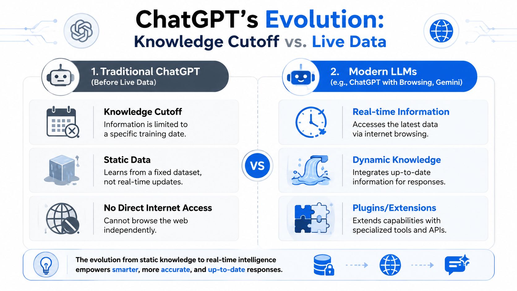 A comparison chart showing the evolution of ChatGPT from static knowledge models to real-time LLMs with internet access.
