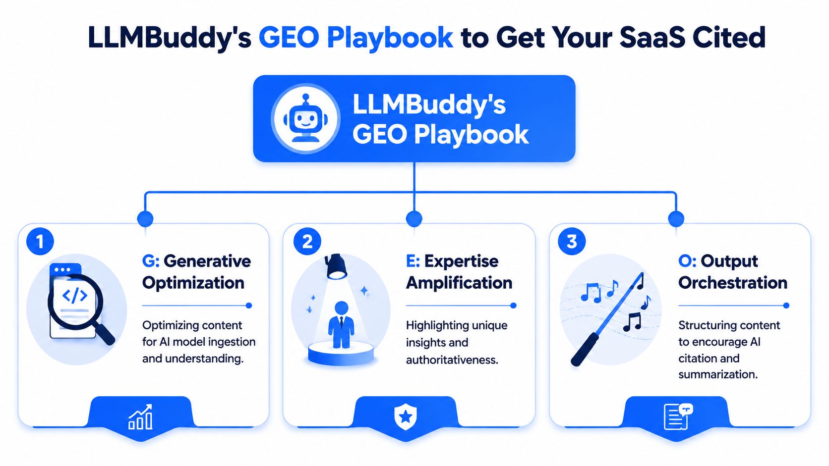 A diagram illustrating LLMBuddy's GEO Playbook strategy for getting SaaS products cited by AI models.