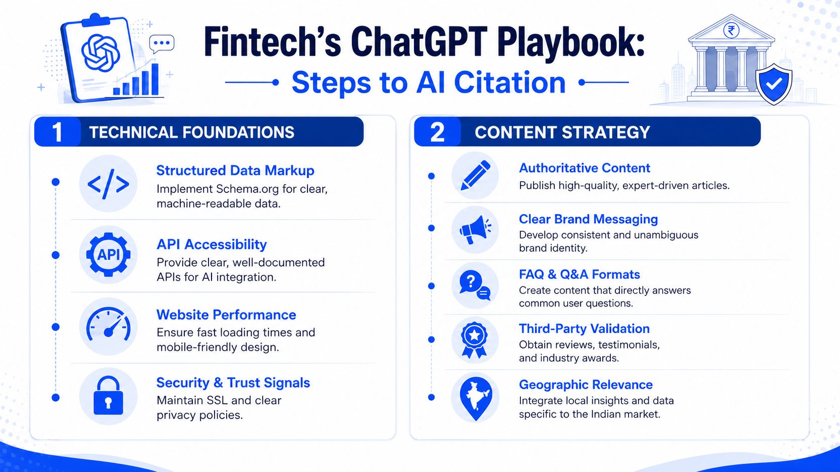 An infographic titled Fintech's ChatGPT Playbook outlining technical foundations and content strategies for AI citation and search.