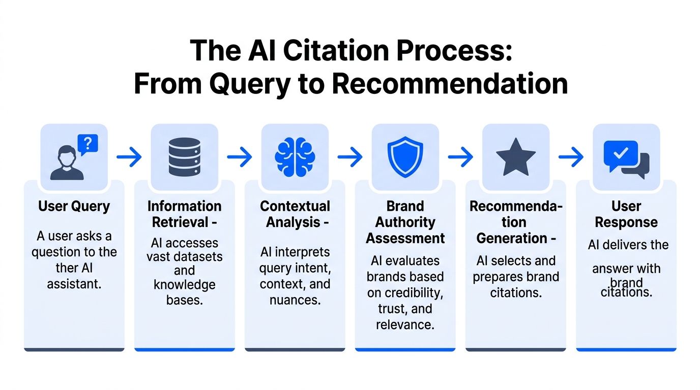 A diagram illustrating the AI citation process from a user query to a final recommended brand response.