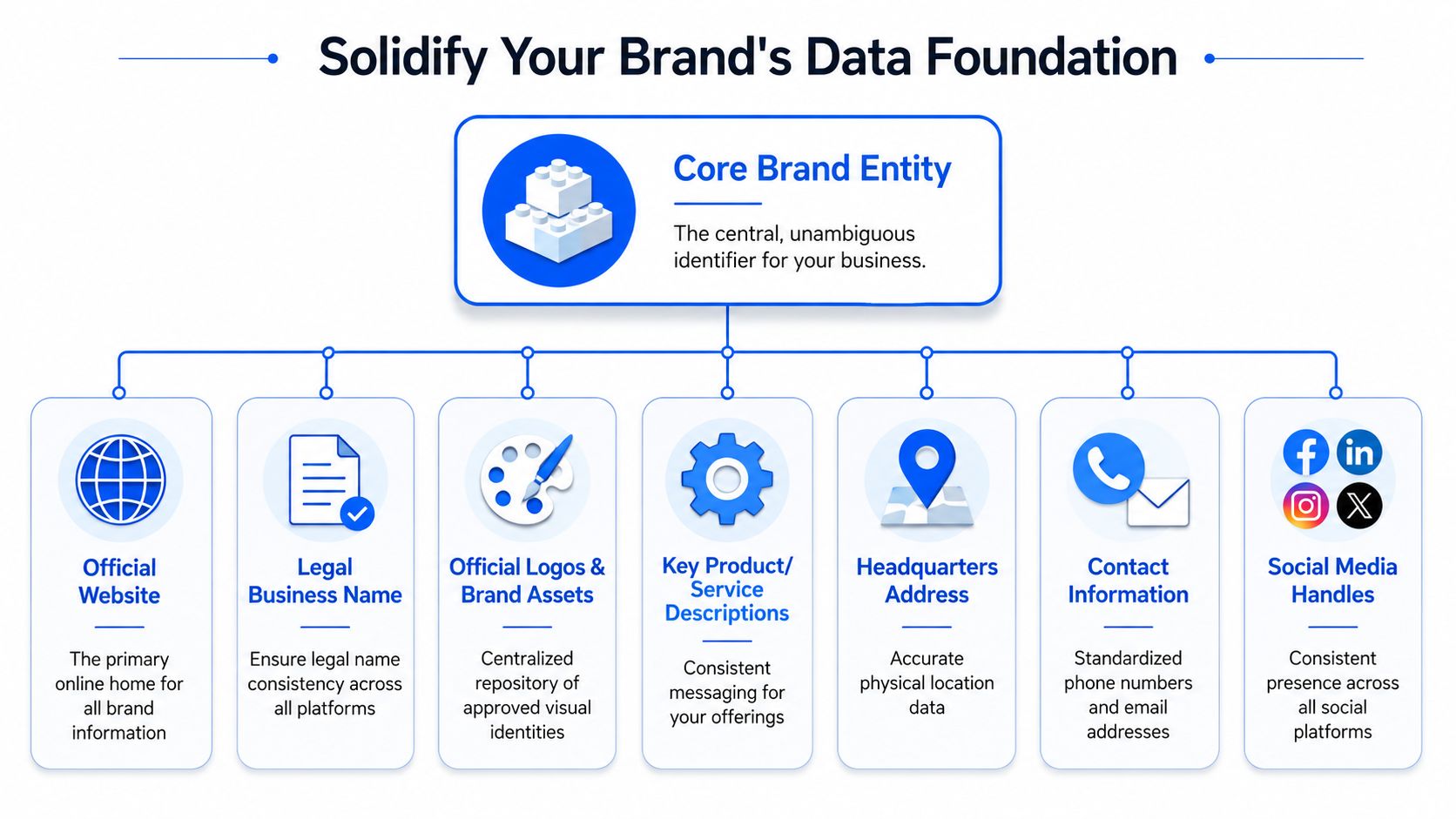 A diagram illustrating the essential components for building a solid and consistent brand data foundation.