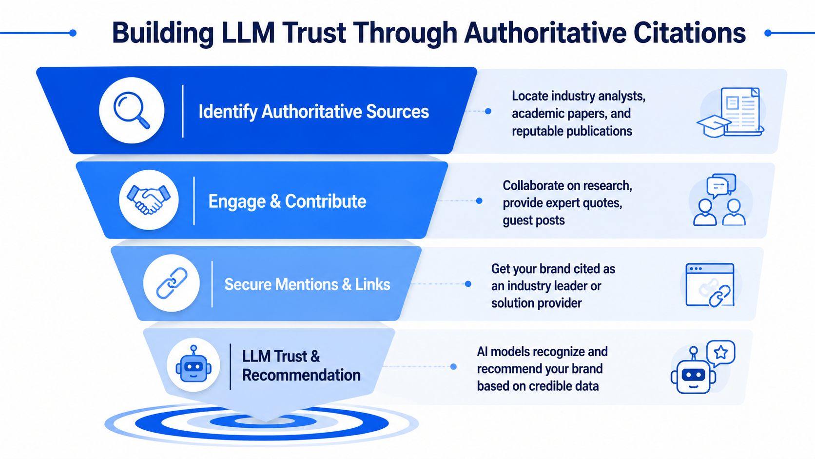 A funnel diagram showing four steps for building LLM trust through authoritative citations and brand mentions.