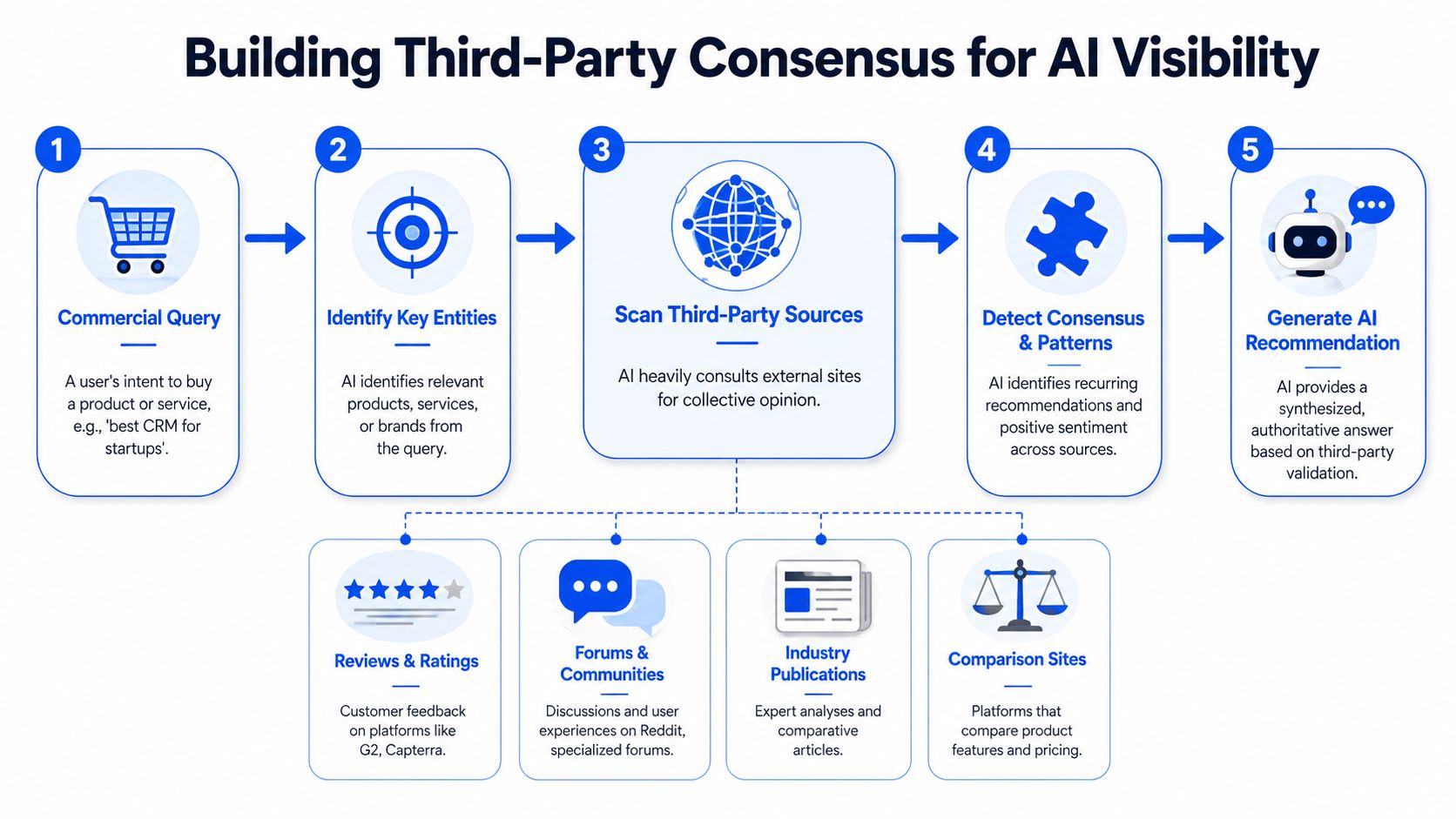 A five-step flowchart showing how AI models build consensus from third-party sources to provide recommendations.