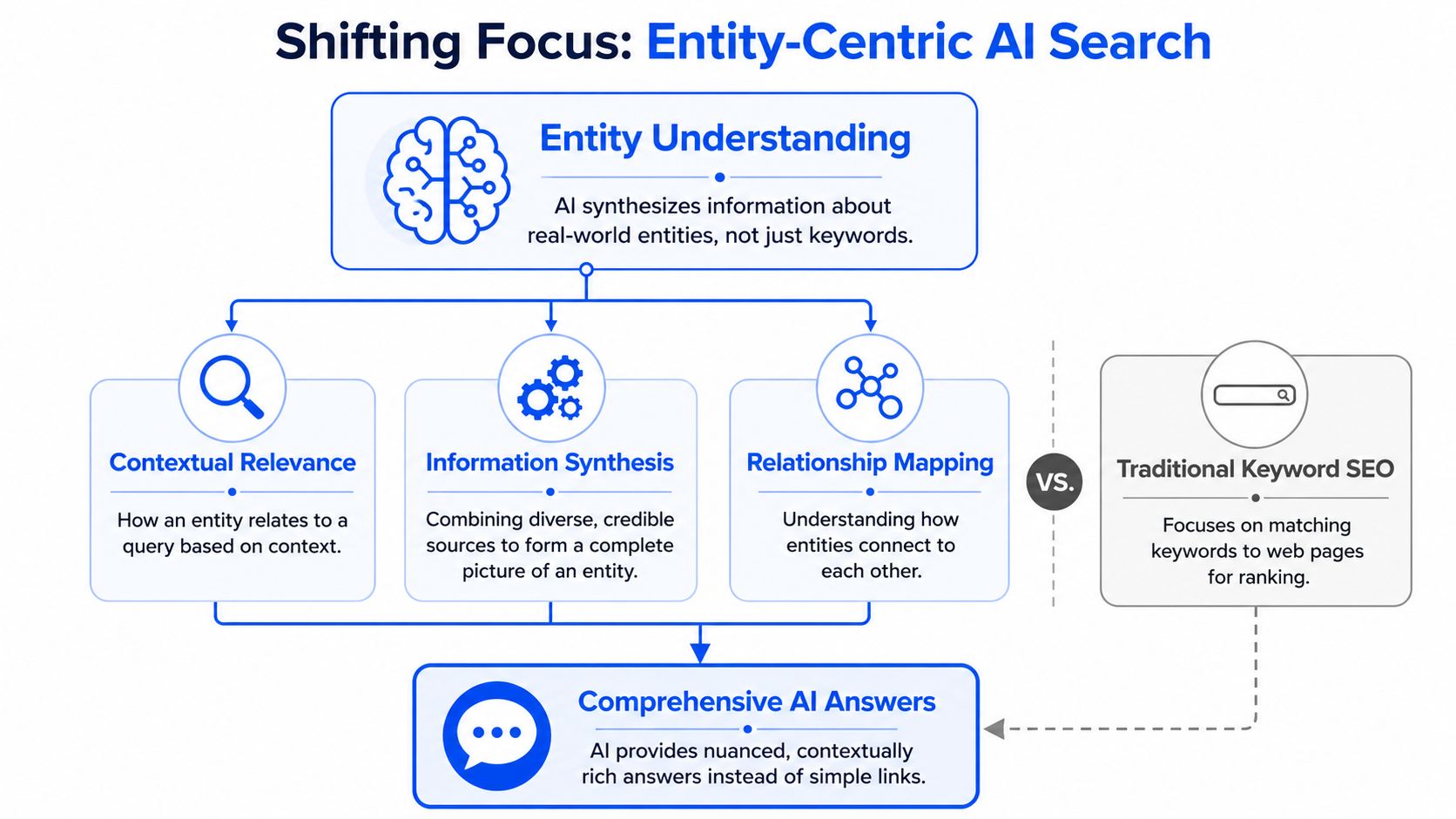 A diagram comparing entity-centric AI search processes with traditional keyword SEO to generate comprehensive AI answers.