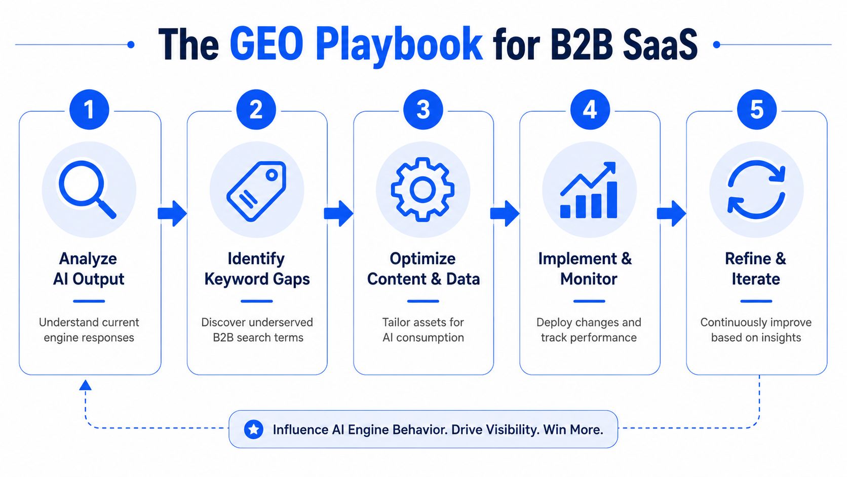 A five-step infographic titled The GEO Playbook for B2B SaaS showing the process for AI search optimization.