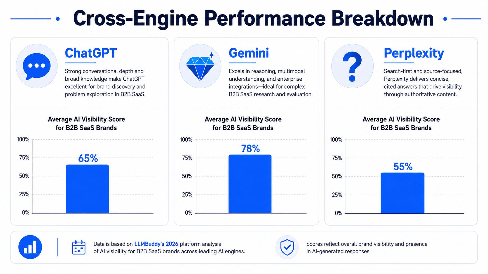 A bar chart showing 2026 AI visibility scores for B2B SaaS brands across ChatGPT, Gemini, and Perplexity engines.