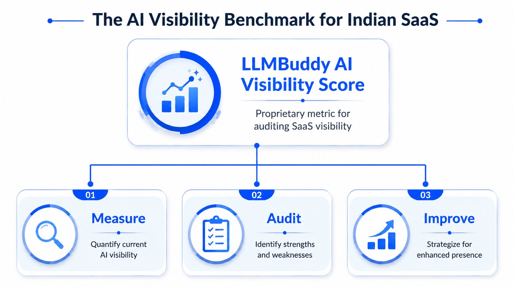 A diagram illustrating the LLMBuddy AI Visibility Score process for Indian SaaS, featuring measuring, auditing, and improvement steps.
