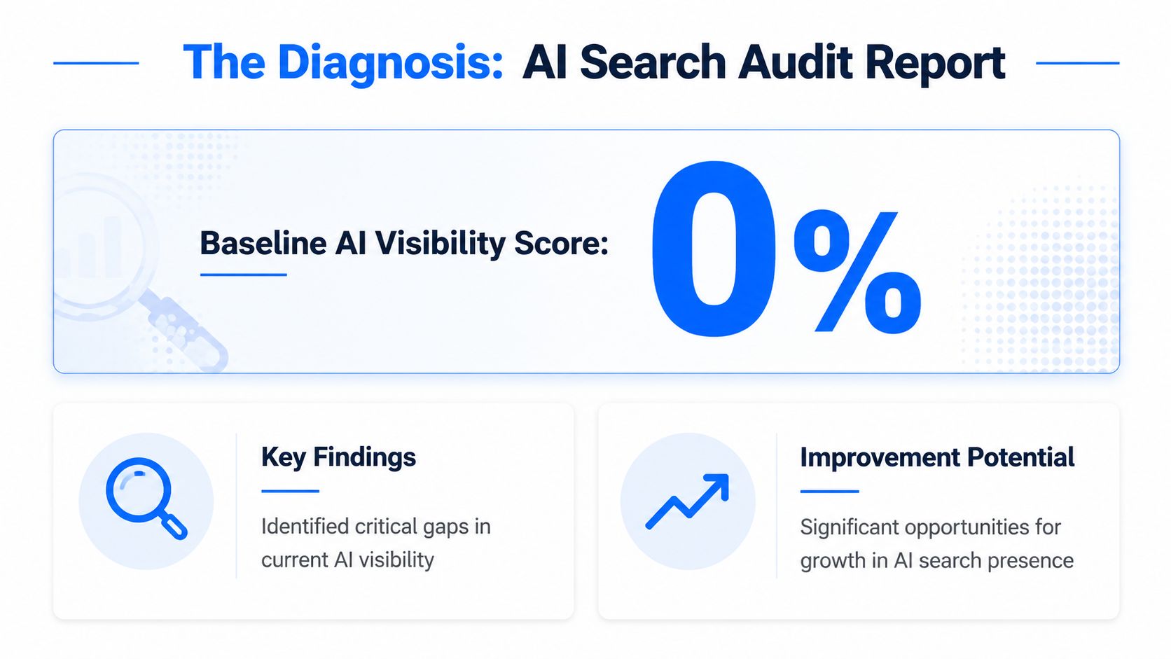 An AI search audit report showing a baseline AI visibility score of zero percent with growth opportunities.