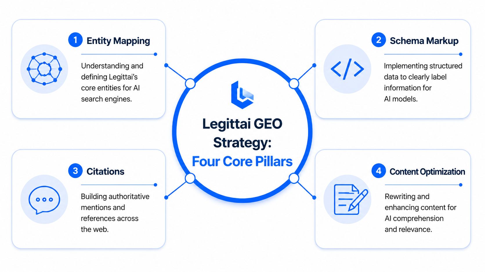 A diagram illustrating the four core pillars of the Legittai GEO strategy for AI search engine optimization.