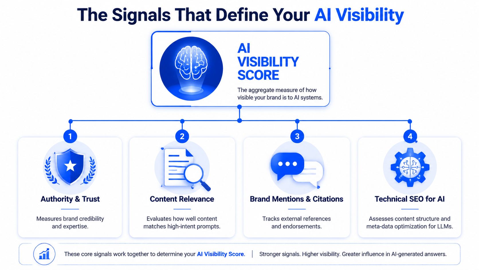 An infographic showing how four core signals determine a brand's overall AI visibility score in search systems.