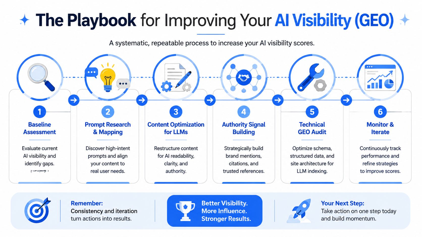 A six-step infographic detailing the process for improving AI visibility and generative engine optimization for brands.