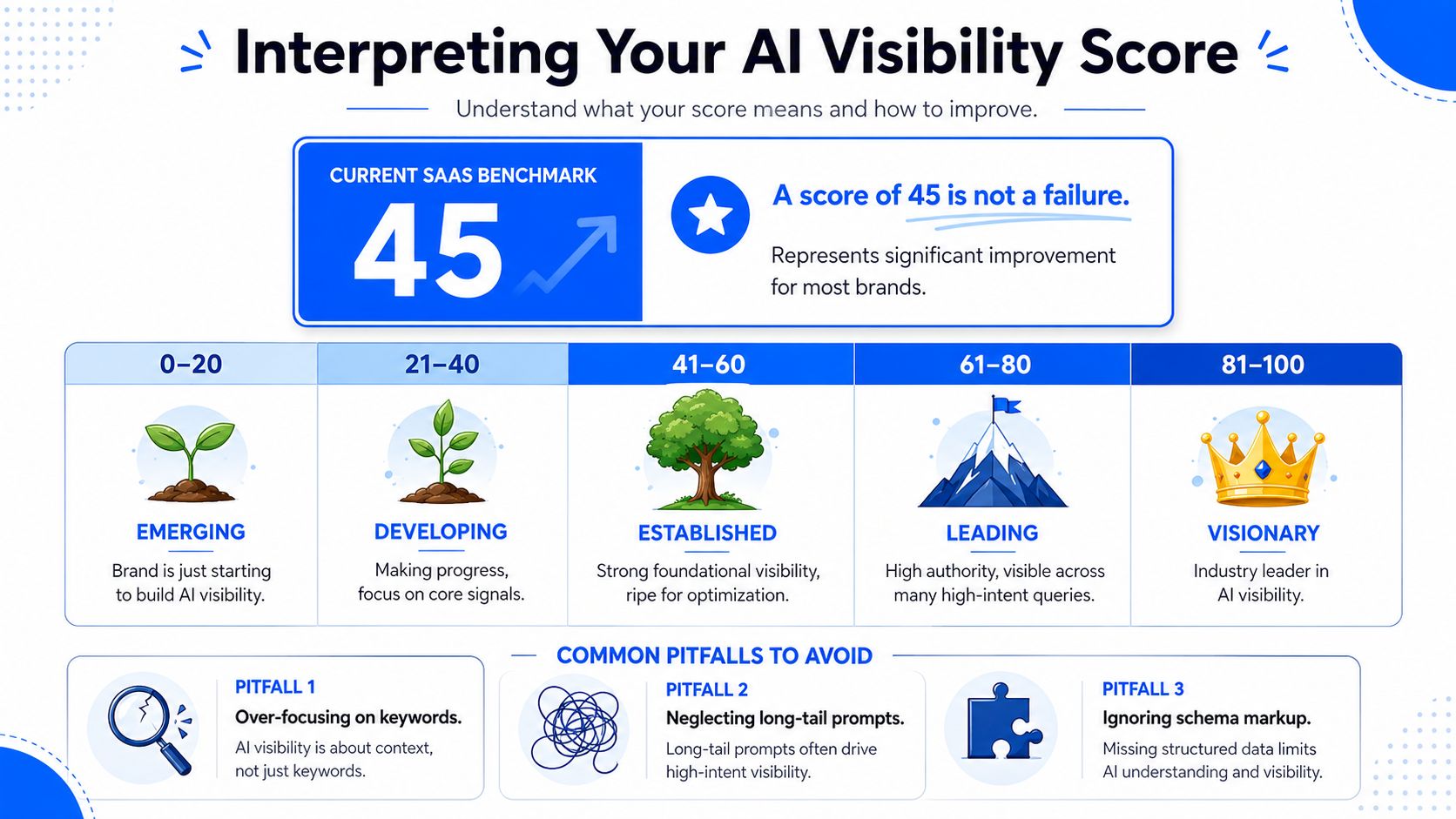 An infographic showing the five levels of AI visibility scores for SaaS brands and common pitfalls to avoid.
