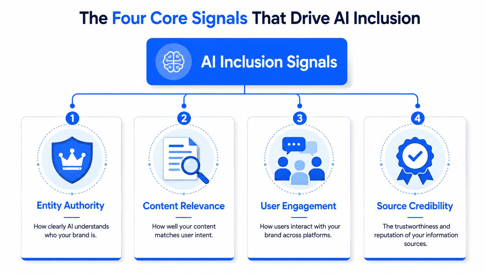 A diagram illustrating the four core signals that drive AI inclusion for brand visibility and recognition.