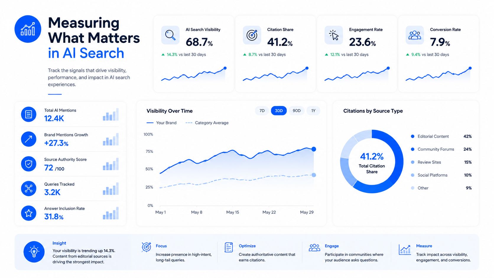 A dashboard UI showing AI search metrics including visibility, citation share, engagement, and conversion rates.