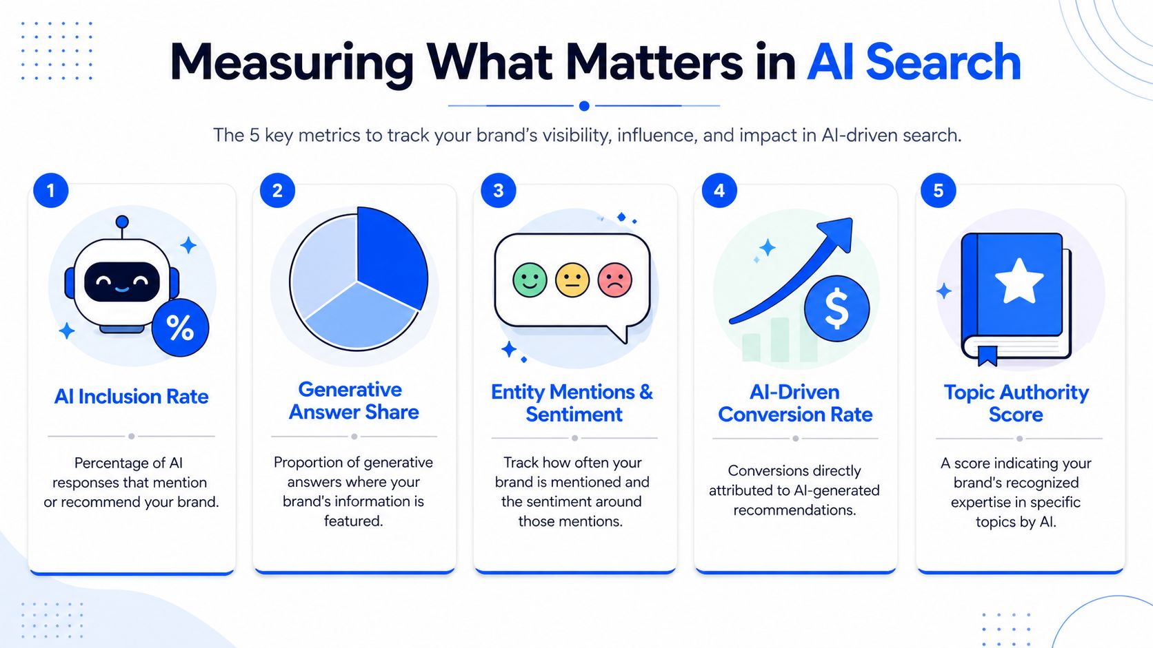 An infographic showing five key metrics for measuring and tracking brand visibility in AI-driven search results.