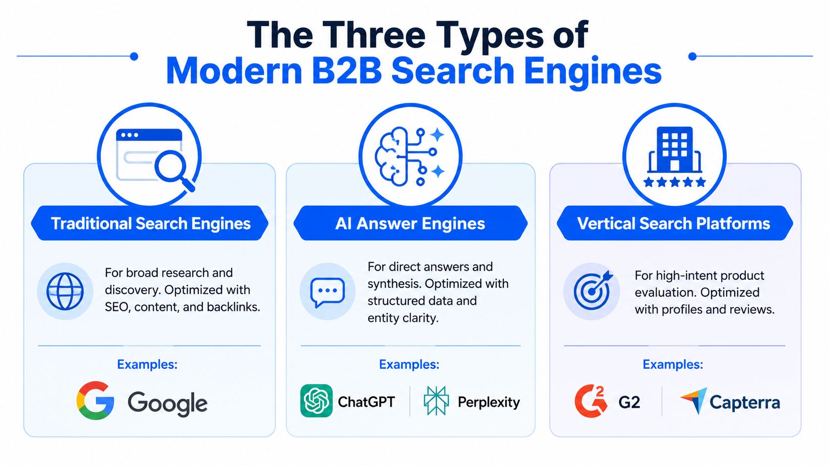 An infographic titled The Three Types of Modern B2B Search Engines, showing Traditional, AI, and Vertical platforms.