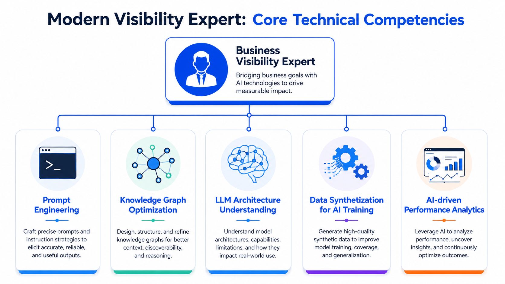A diagram outlining the core technical competencies required for a modern business visibility expert in AI.