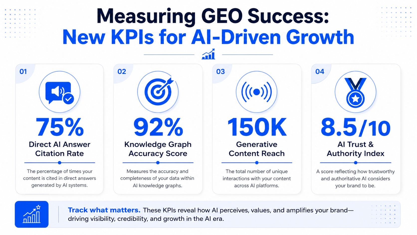 An infographic titled Measuring GEO Success outlining four key performance indicators for AI-driven business growth strategy.