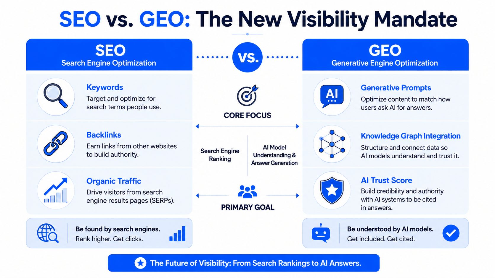 A comparative infographic showing differences between SEO for search engines and GEO for AI generative engines.