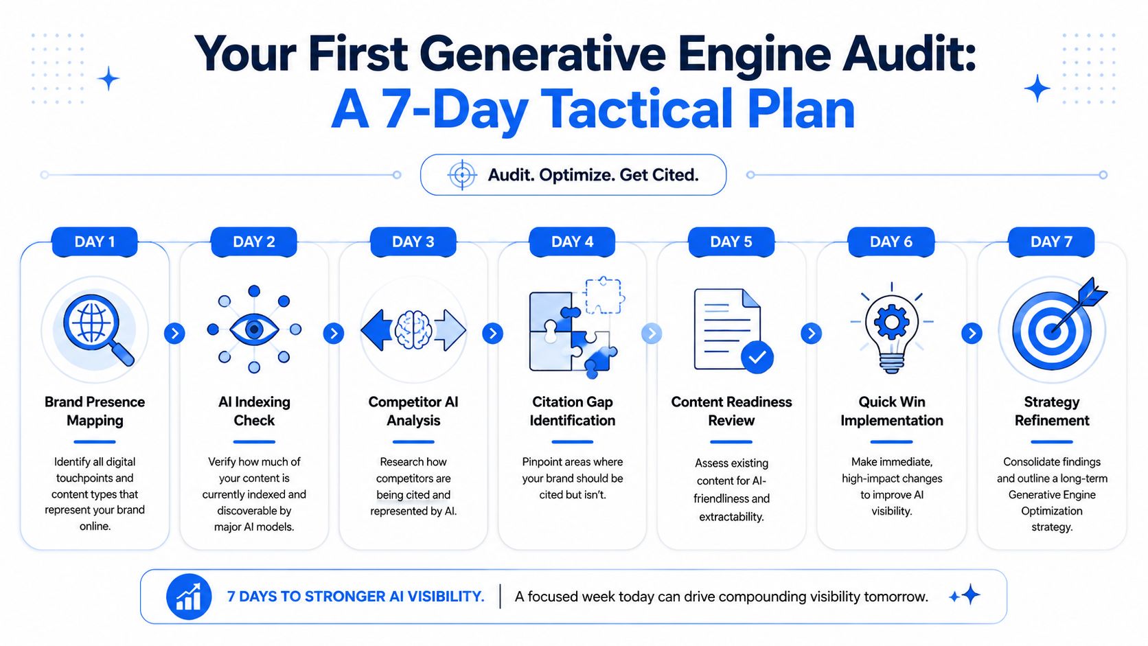 A 7-day tactical plan infographic for auditing brand presence and improving visibility in generative AI engines.