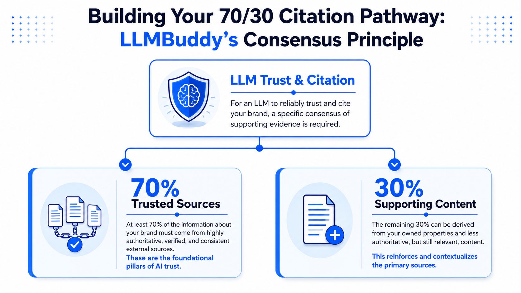 A diagram illustrating the 70/30 citation pathway for building AI trust and brand authority in LLMs.