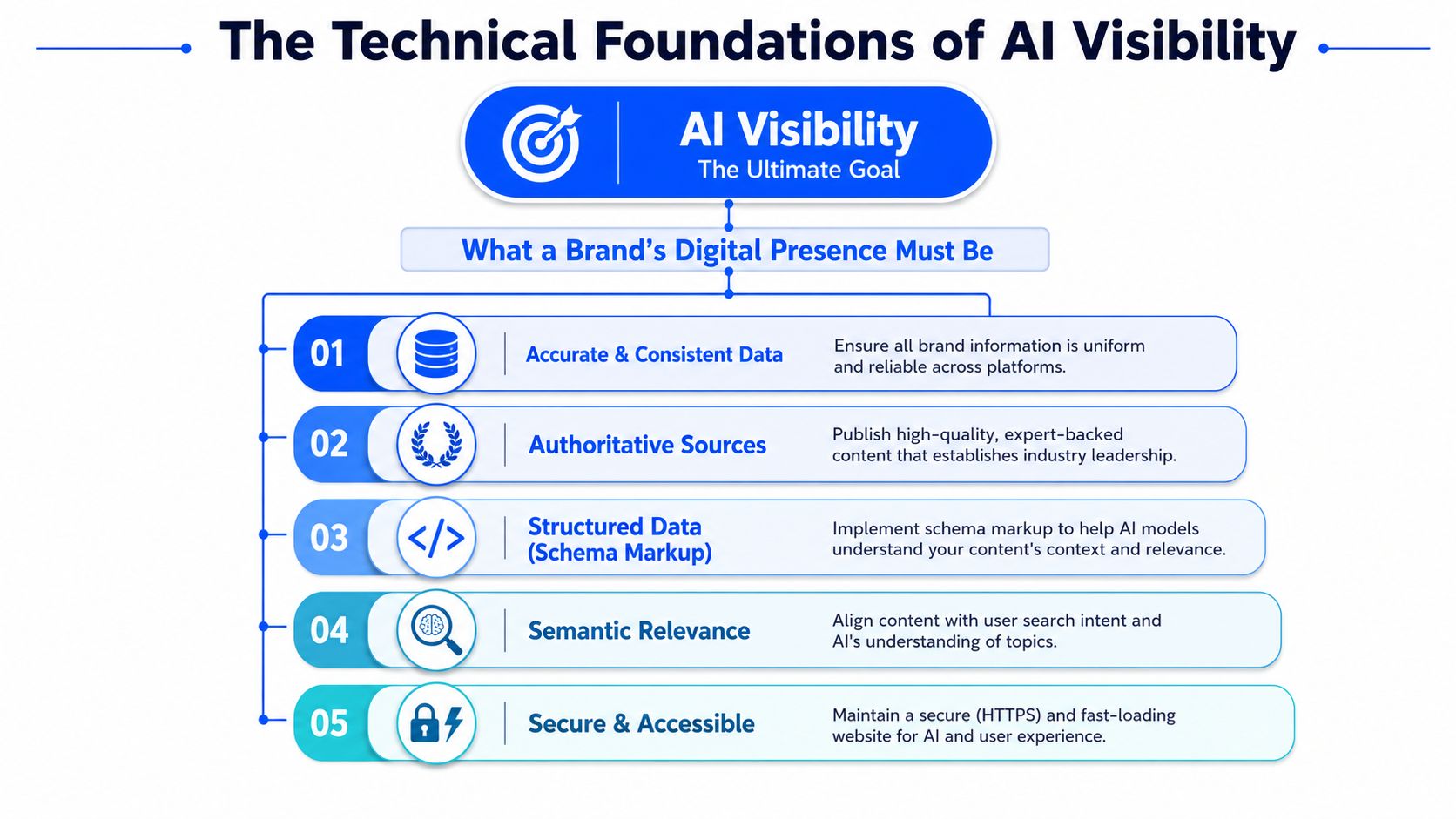A diagram outlining the technical foundations of AI visibility for improving a brand's digital presence and authority.