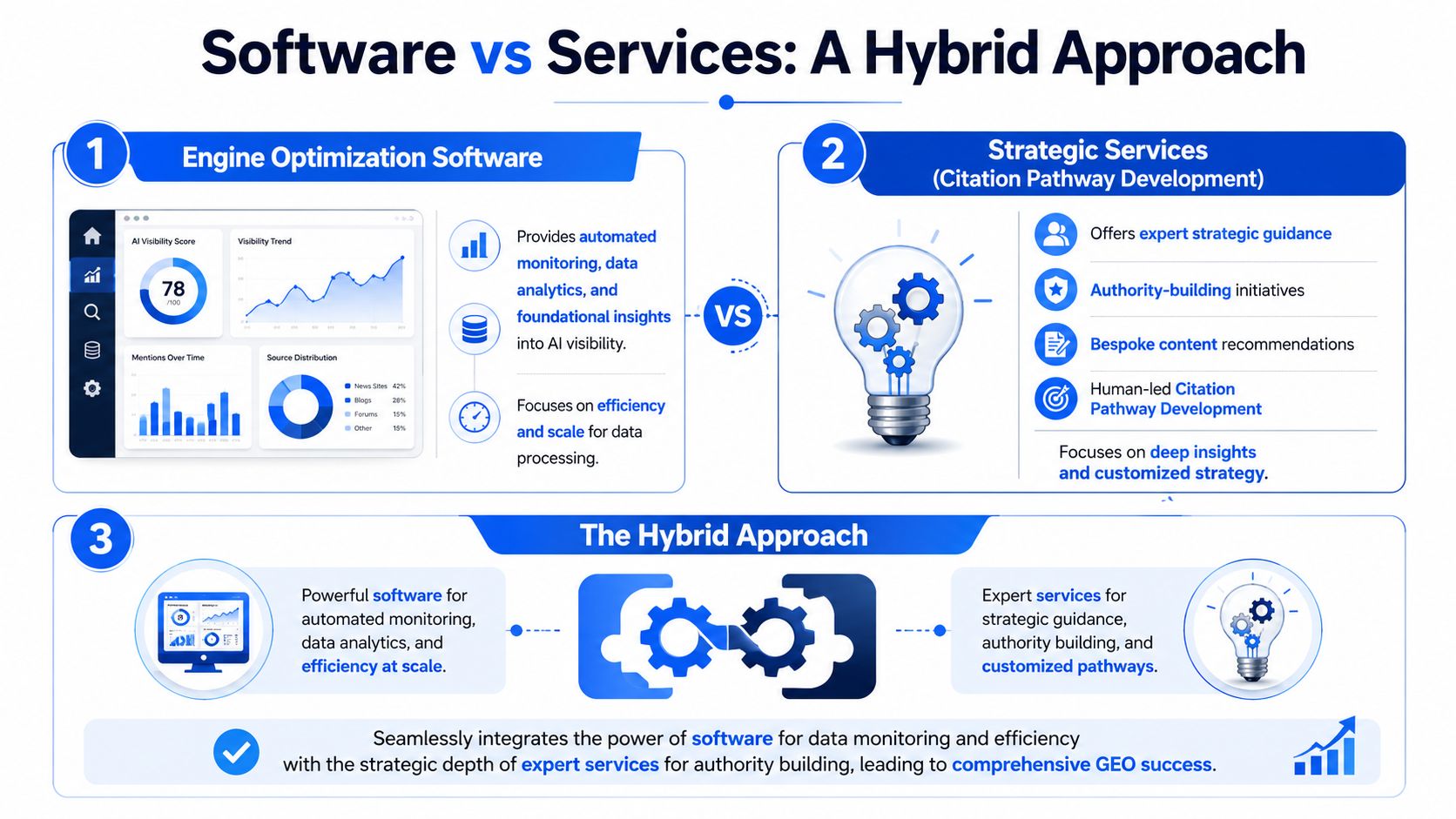 A diagram illustrating a hybrid approach combining engine optimization software with strategic services for comprehensive GEO success.