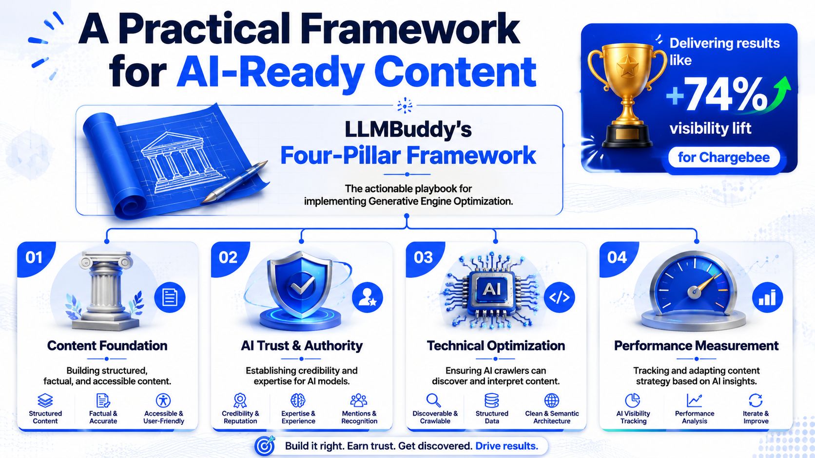 An infographic illustrating LLMBuddy's four-pillar framework for AI-ready content, focusing on strategy, authority, optimization, and performance tracking.