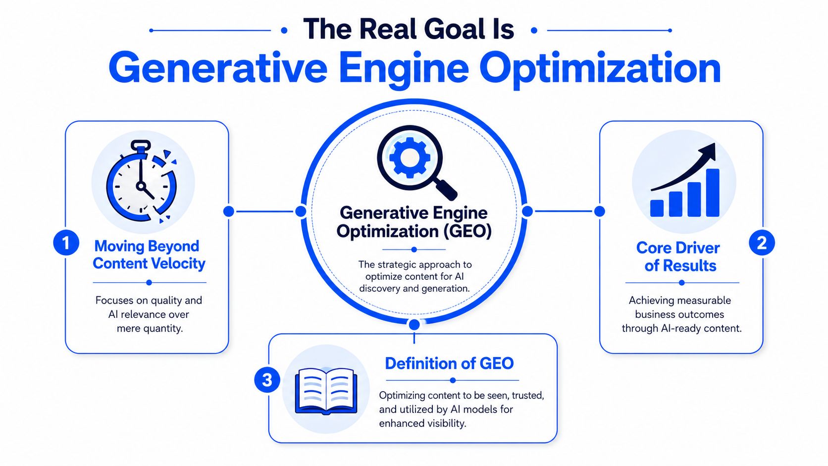 A diagram explaining Generative Engine Optimization, highlighting focus on quality content for AI discovery and business results.