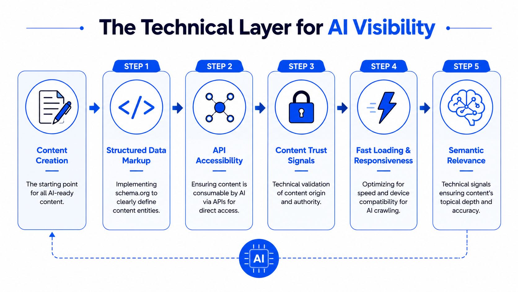 A diagram illustrating the five technical steps for achieving visibility in generative AI content marketing platforms.