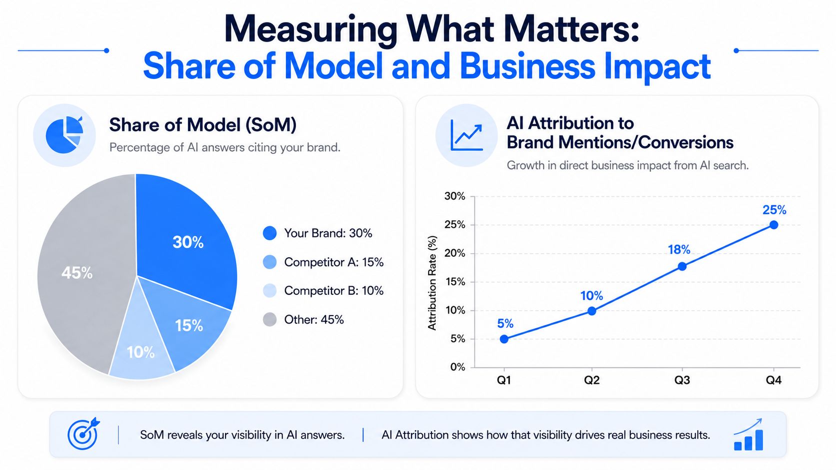 A chart illustrating metrics for AI search visibility, including share of model and business impact attribution.