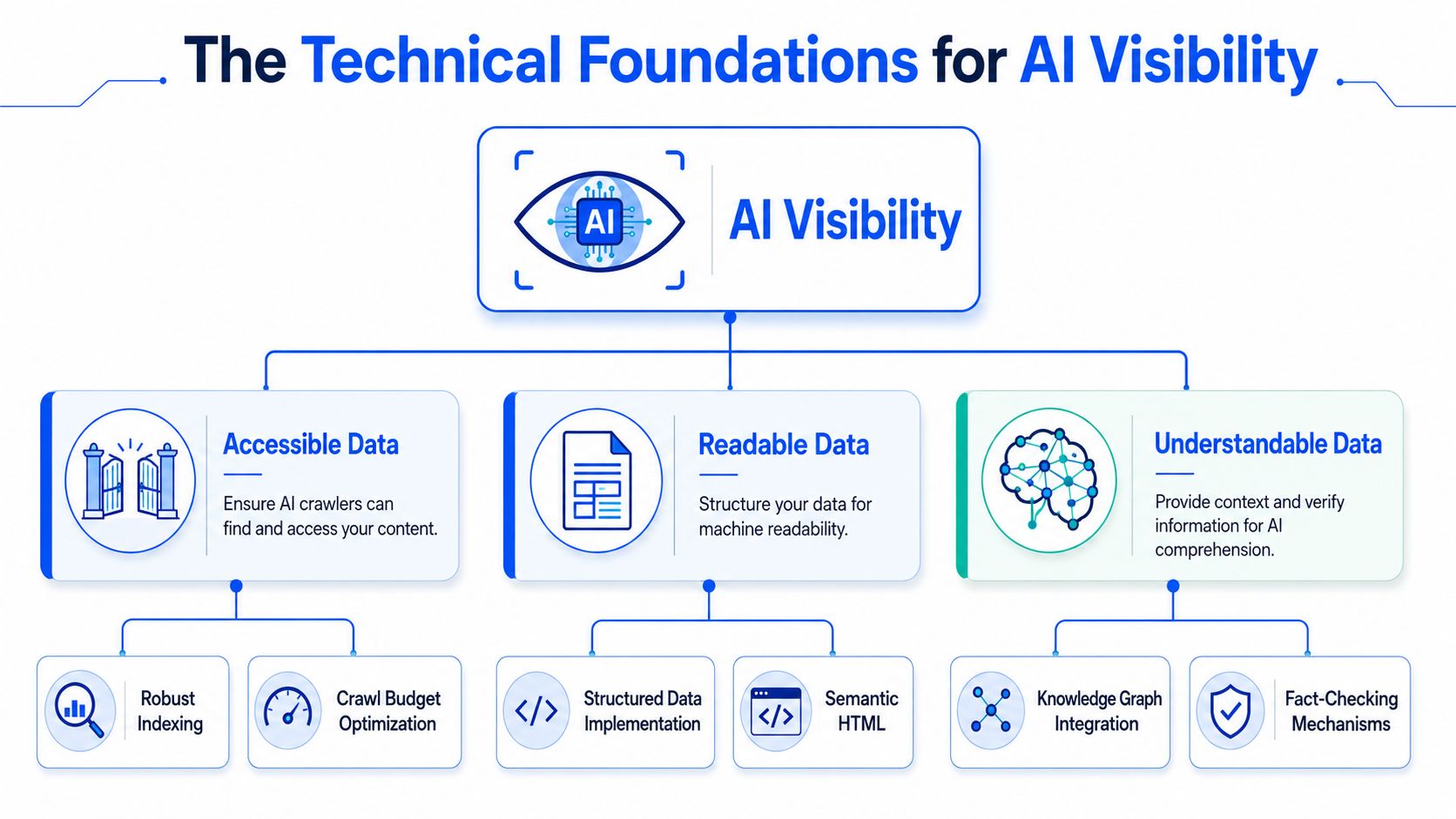 A diagram illustrating the technical foundations for AI visibility, focusing on accessible, readable, and understandable data.