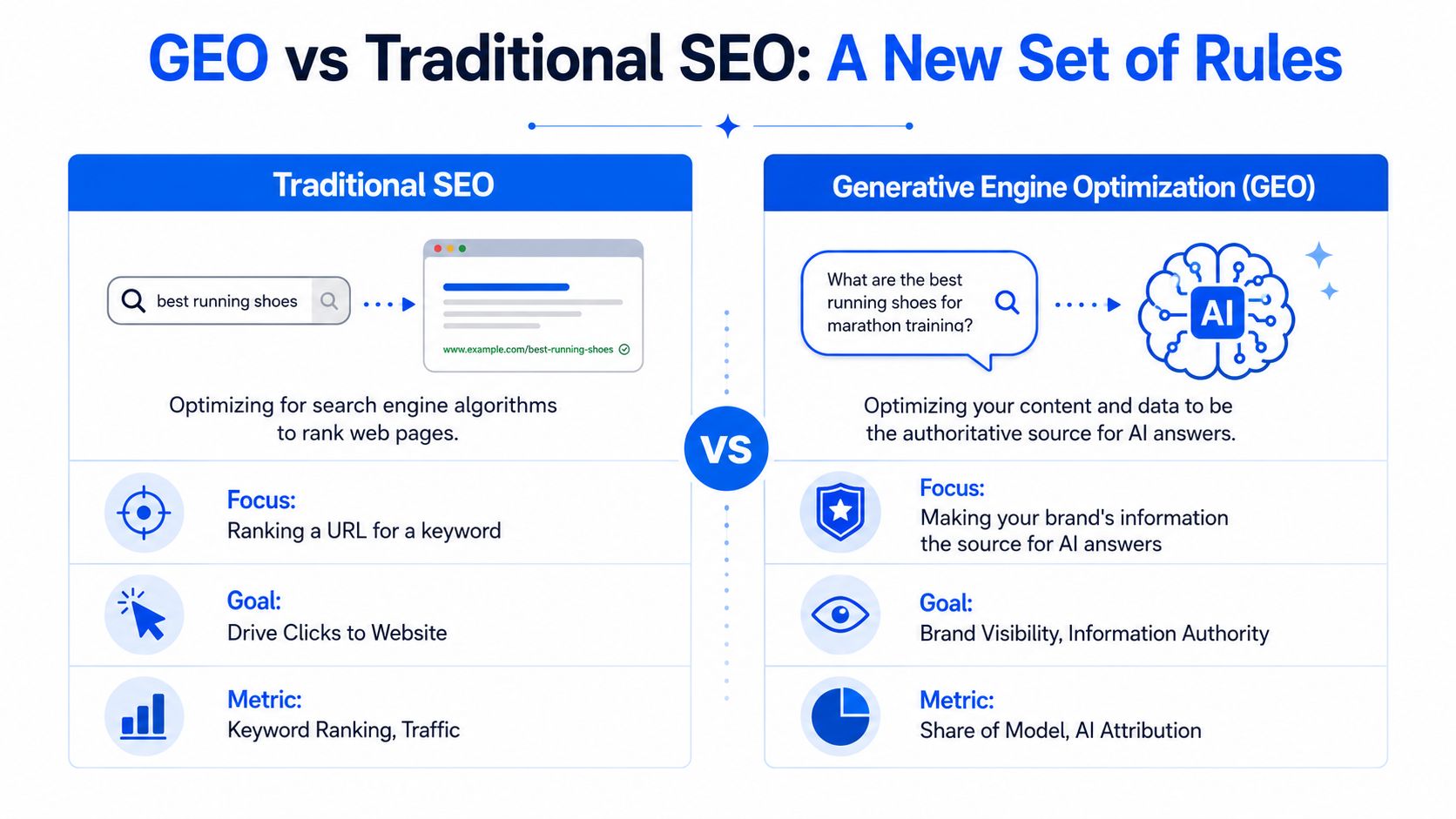 A comparison infographic between traditional SEO for search engines and generative engine optimization for AI models.
