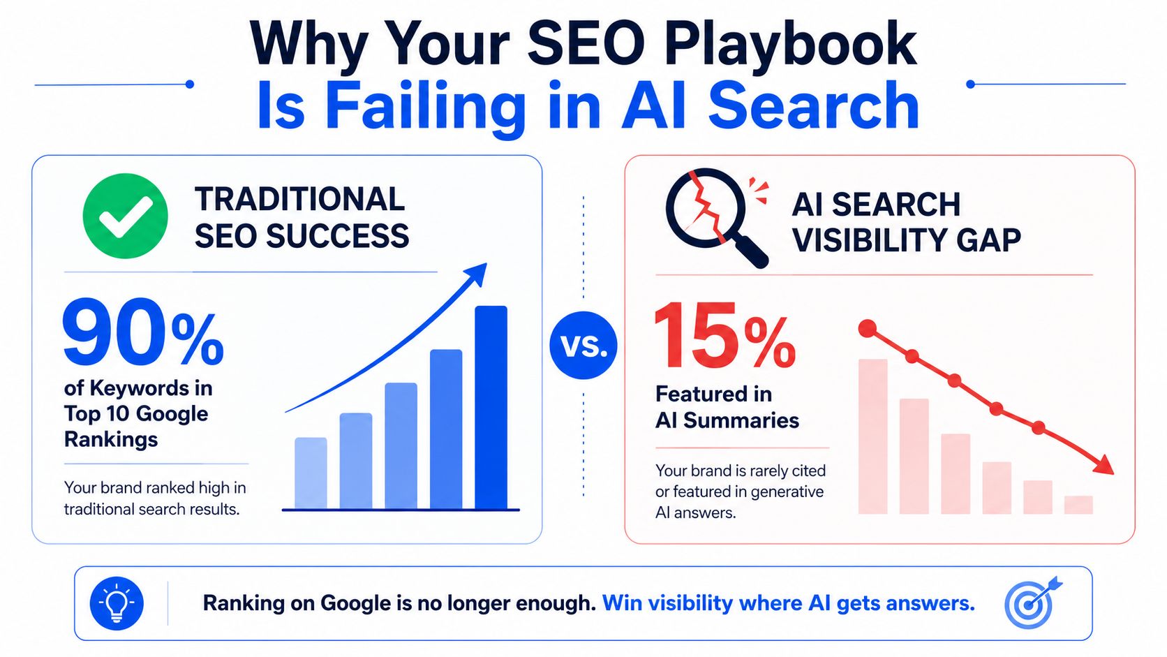 An infographic comparing traditional high Google search rankings with the low visibility of brands in AI summaries.