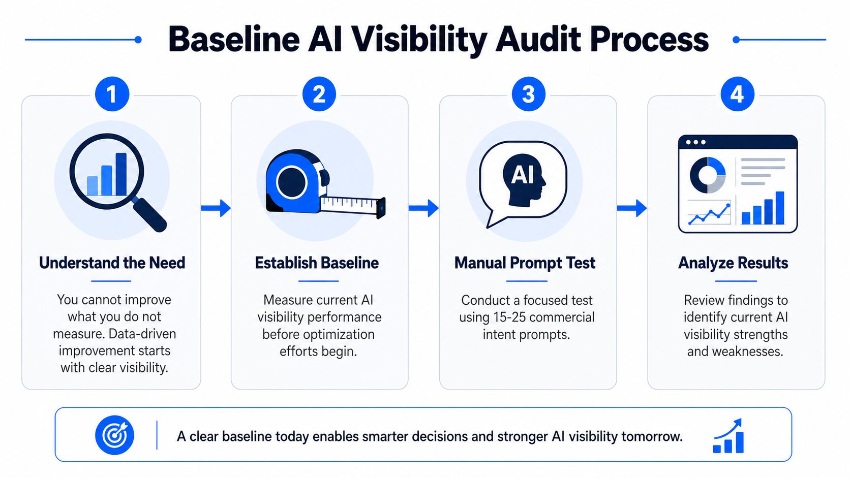 A four-step infographic showing the Baseline AI Visibility Audit process for data-driven performance improvement.