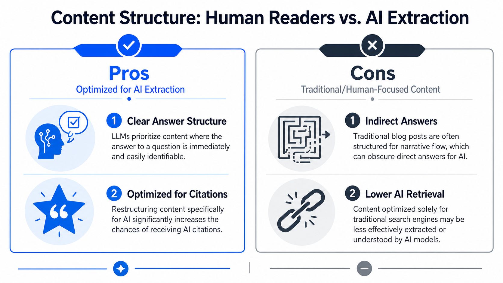 A comparison chart showing how to structure content for AI extraction versus traditional human-focused writing styles.
