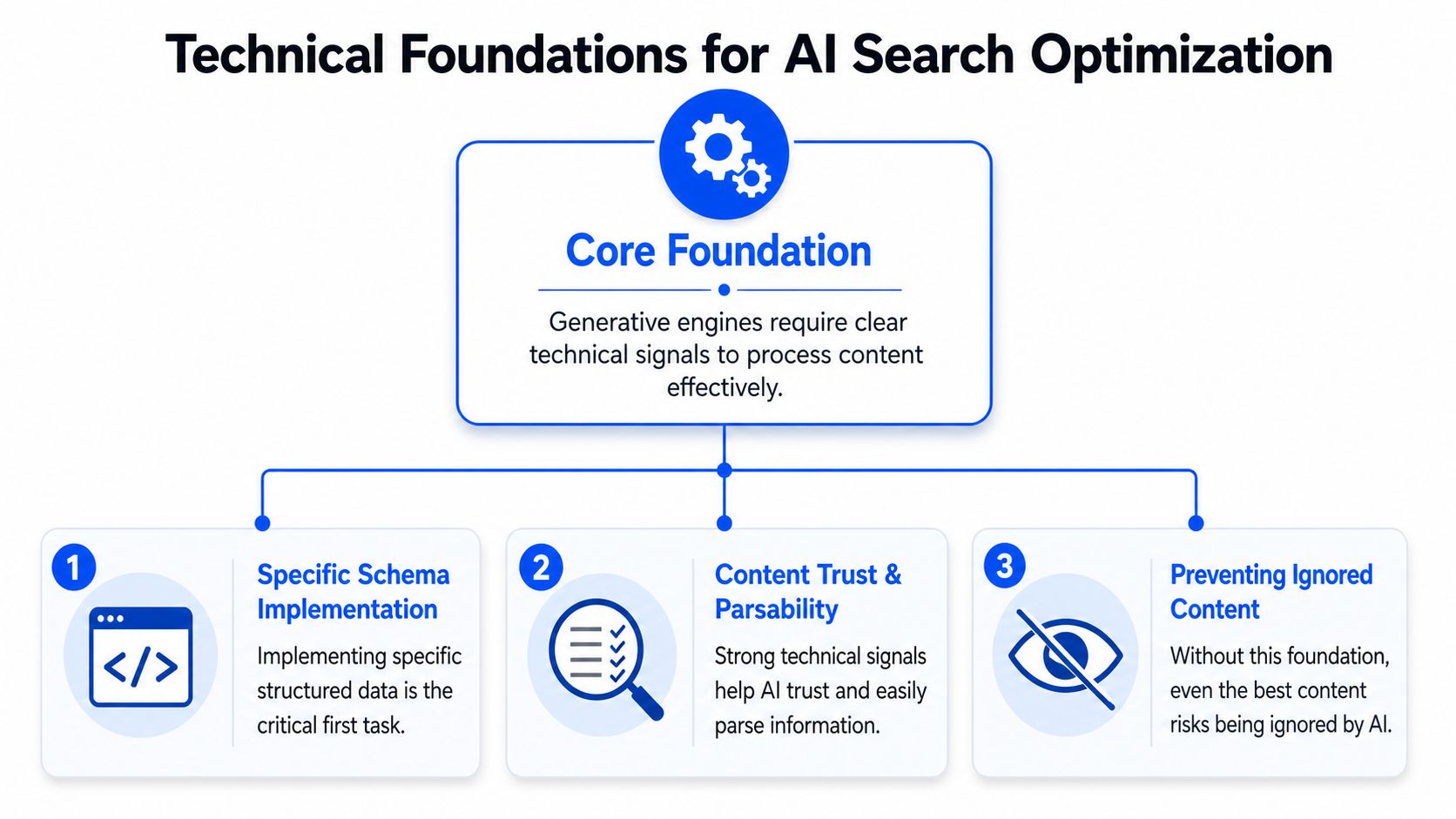 A diagram outlining the three core technical foundations for optimizing content for generative AI search engines.