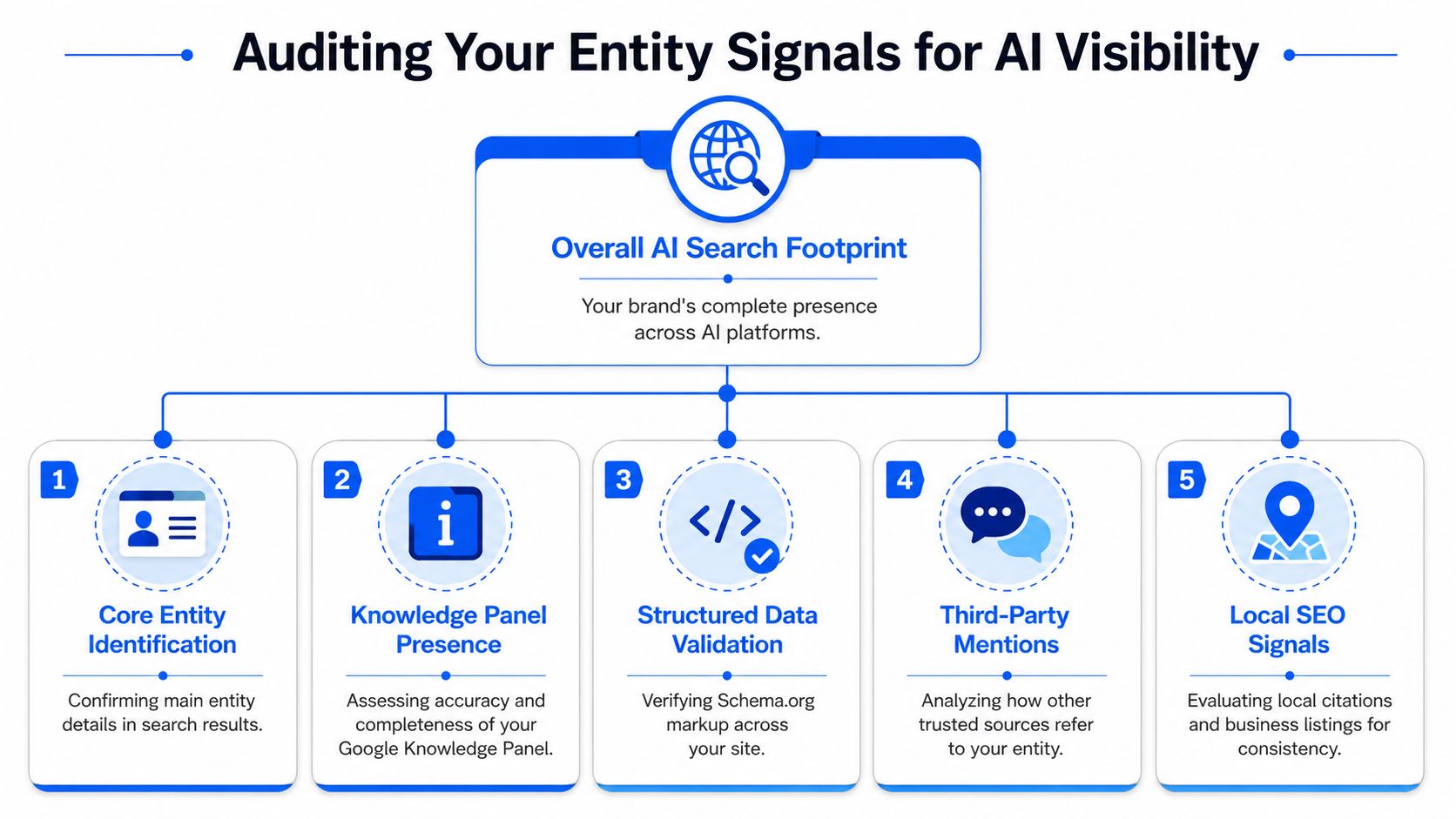 A flowchart showing five key steps for auditing entity signals to improve AI search visibility for brands.