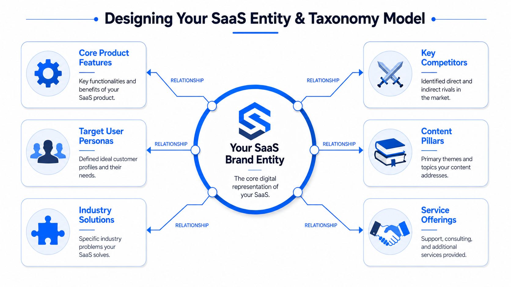 A diagram illustrating a SaaS brand entity at the center, connected to six key business taxonomy pillars.