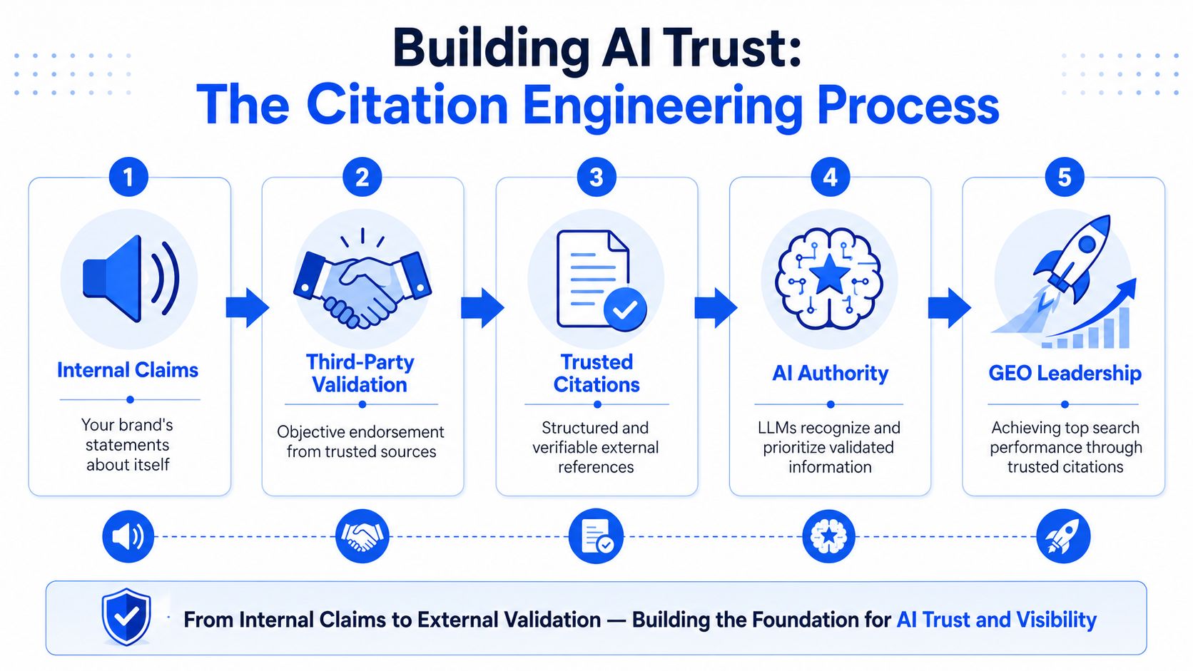 A five-step infographic showing the process of building AI trust through citation engineering for better search visibility.